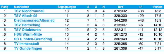 Tabelle H1 Handball TSV Allach